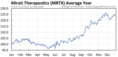 Open Int (30-Day): The average total open interest for all option contracts (across all expiration dates) for the last 30 days. Mirati Therapeutics stocks price quote with latest real-time prices, charts, financials, latest news, technical analysis and opinions. 